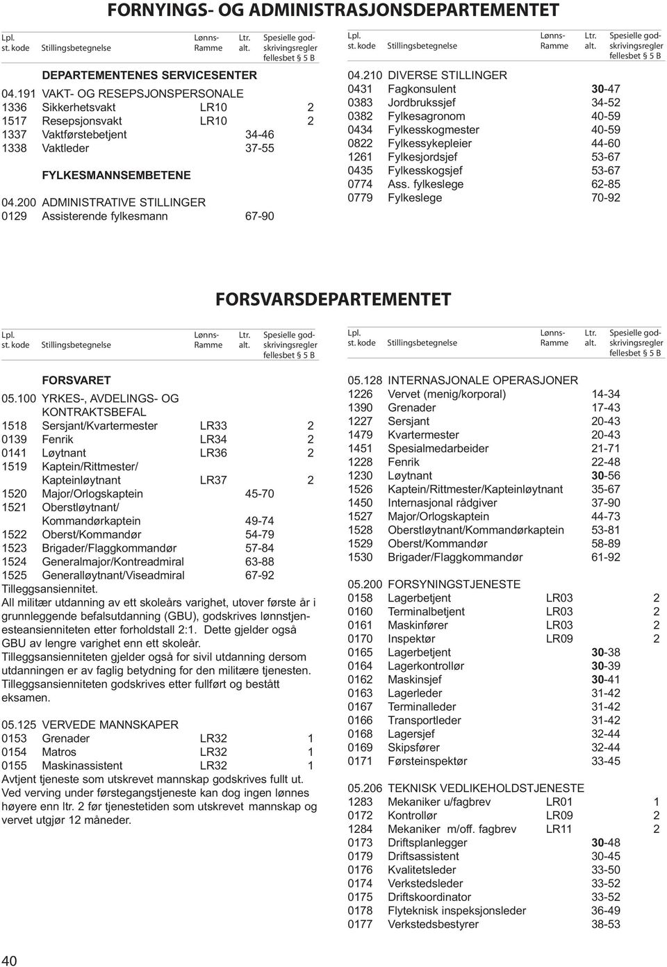 200 ADMINISTRATIVE STILLINGER 0129 Assisterende fylkesmann 67-90 04.