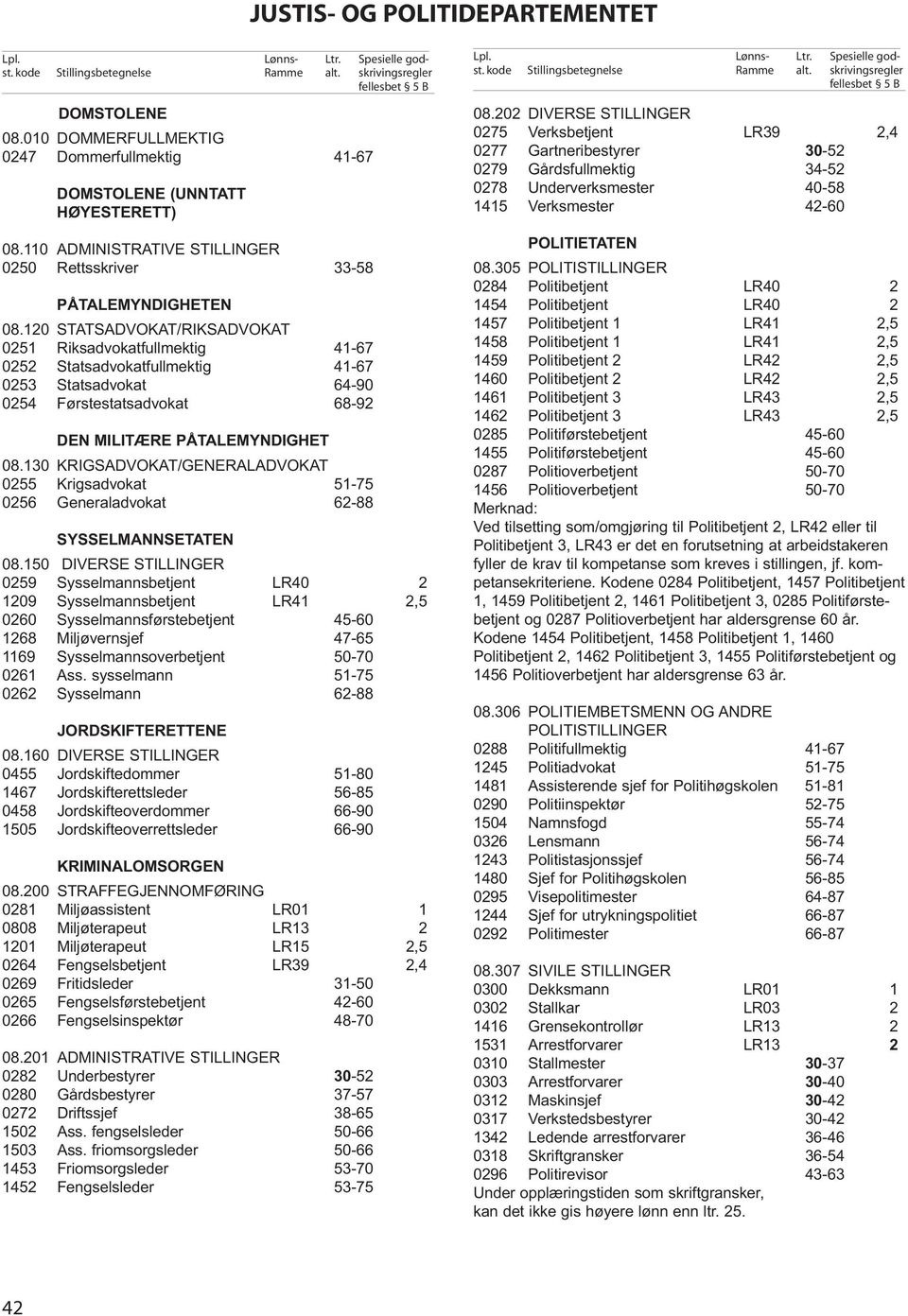 120 STATSADVOKAT/RIKSADVOKAT 0251 Riksadvokatfullmektig 41-67 0252 Statsadvokatfullmektig 41-67 0253 Statsadvokat 64-90 0254 Førstestatsadvokat 68-92 DEN MILITÆRE PÅTALEMYNDIGHET 08.