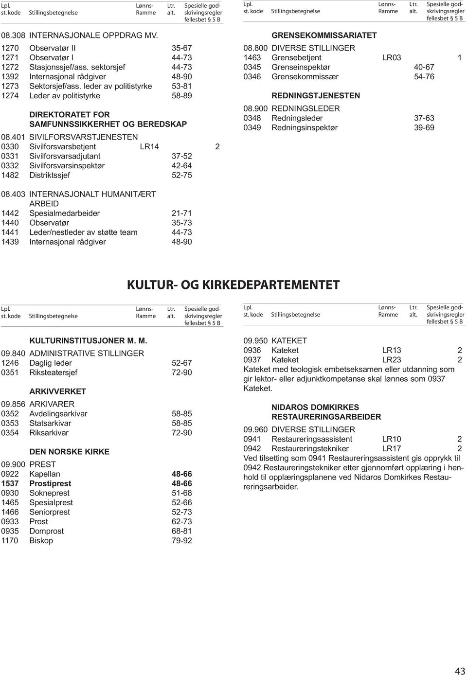 401 SIVILFORSVARSTJENESTEN 0330 Sivilforsvarsbetjent LR14 2 0331 Sivilforsvarsadjutant 37-52 0332 Sivilforsvarsinspektør 42-64 1482 Distriktssjef 52-75 GRENSEKOMMISSARIATET 08.