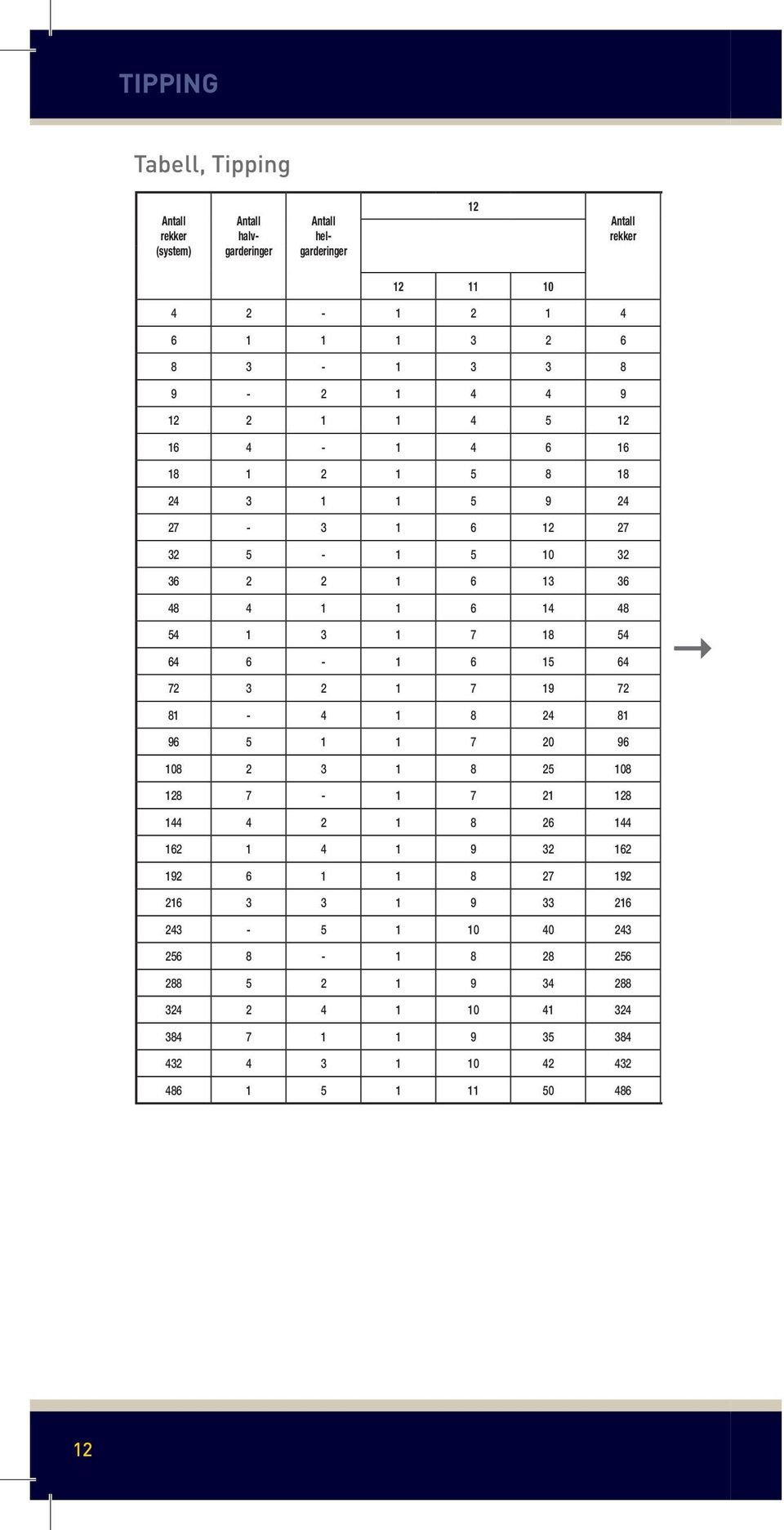 Er den feiltippede kampen halvgardert, viser tabellen: ( riktige) 0 (0 riktige), dvs.: stk.premier 