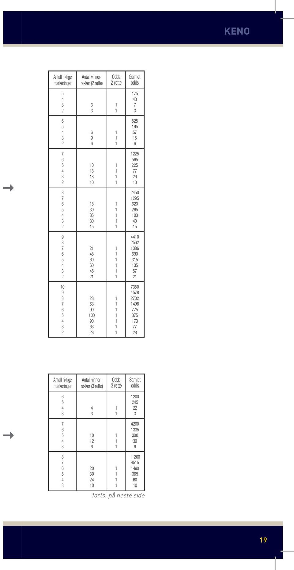 vinnerrekker ( rette) rette Samlet odds 00 0 00 00 0