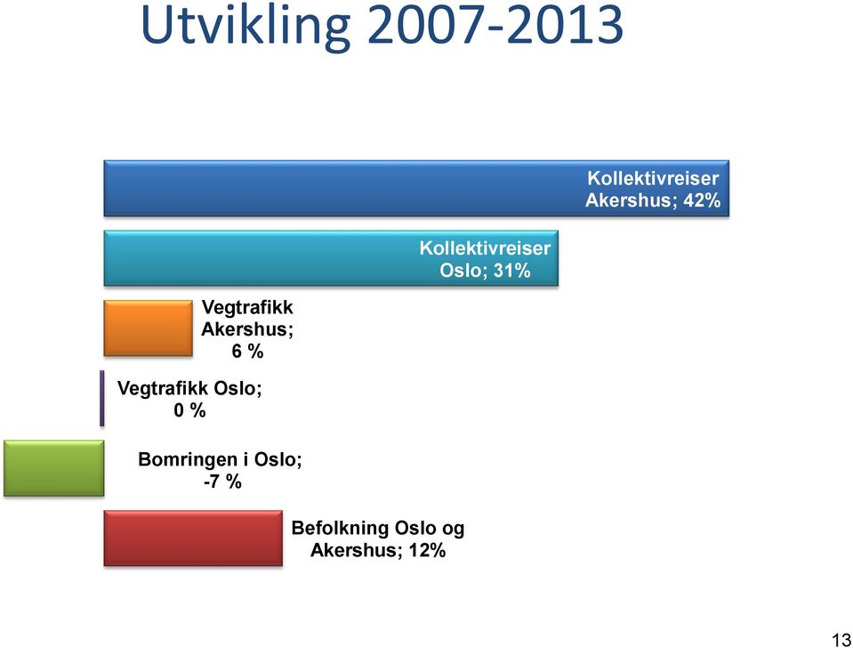 Befolkning Oslo og Akershus; 12%