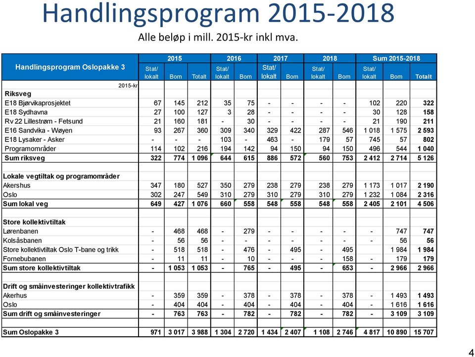 Bjørvikaprosjektet 67 145 212 35 75 - - - - 102 220 322 E18 Sydhavna 27 100 127 3 28 - - - - 30 128 158 Rv 22 Lillestrøm - Fetsund 21 160 181-30 - - - - 21 190 211 E16 Sandvika - Wøyen 93 267 360 309