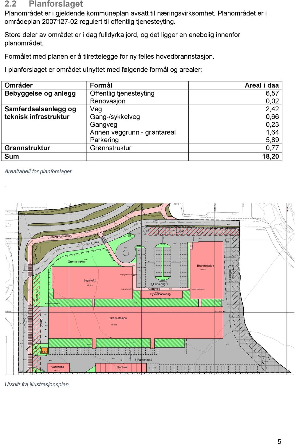 I planforslaget er området utnyttet med følgende formål og arealer: Områder Formål Areal i daa Bebyggelse og anlegg Offentlig tjenesteyting Renovasjon 6,57 0,02 Samferdselsanlegg og