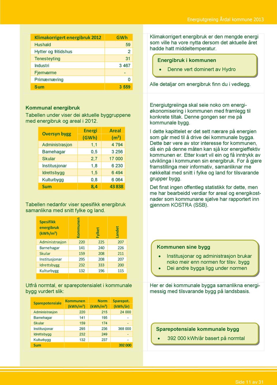 Energibruk i kommunen Denne vert dominert av Hydro Alle detaljar om energibruk finn du i vedlegg. Kommunal energibruk Tabellen under viser dei aktuelle byggruppene med energibruk og areal i 2012.