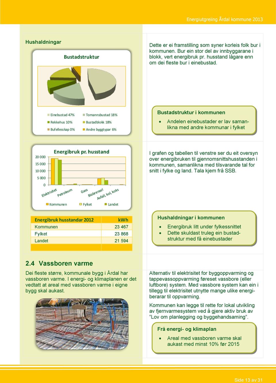 Einebustad 47% Tomannsbustad 18% Rekkehus 10% Bustadblokk 18% Bufellesskap 0% Andre byggtypar 6% Bustadstruktur i kommunen Andelen einebustader er lav samanlikna med andre kommunar i fylket 20 000 15