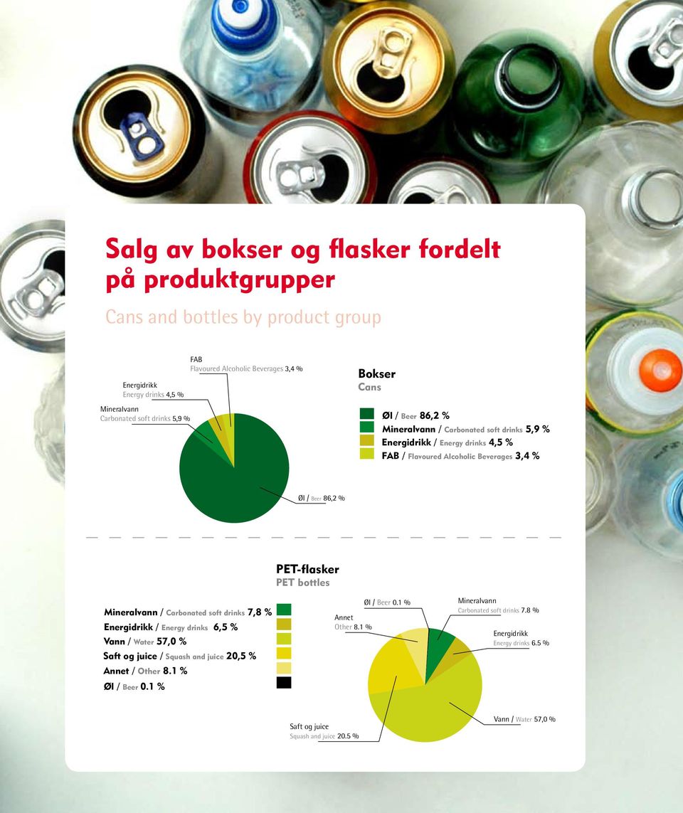 Beer 86,2 % Mineralvann / Carbonated soft drinks 7,8 % Energidrikk / Energy drinks 6,5 % Vann / Water 57,0 % Saft og juice / Squash and juice 20,5 % Annet / Other 8.1 % Øl / Beer 0.