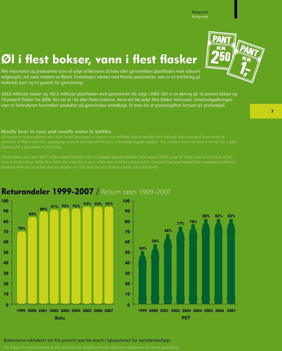 303,8 millioner bokser og 102,2 millioner plastflasker med pantemerke ble solgt i 2007. Det er en økning på 10 prosent bokser og 16 prosent flasker fra 2006.