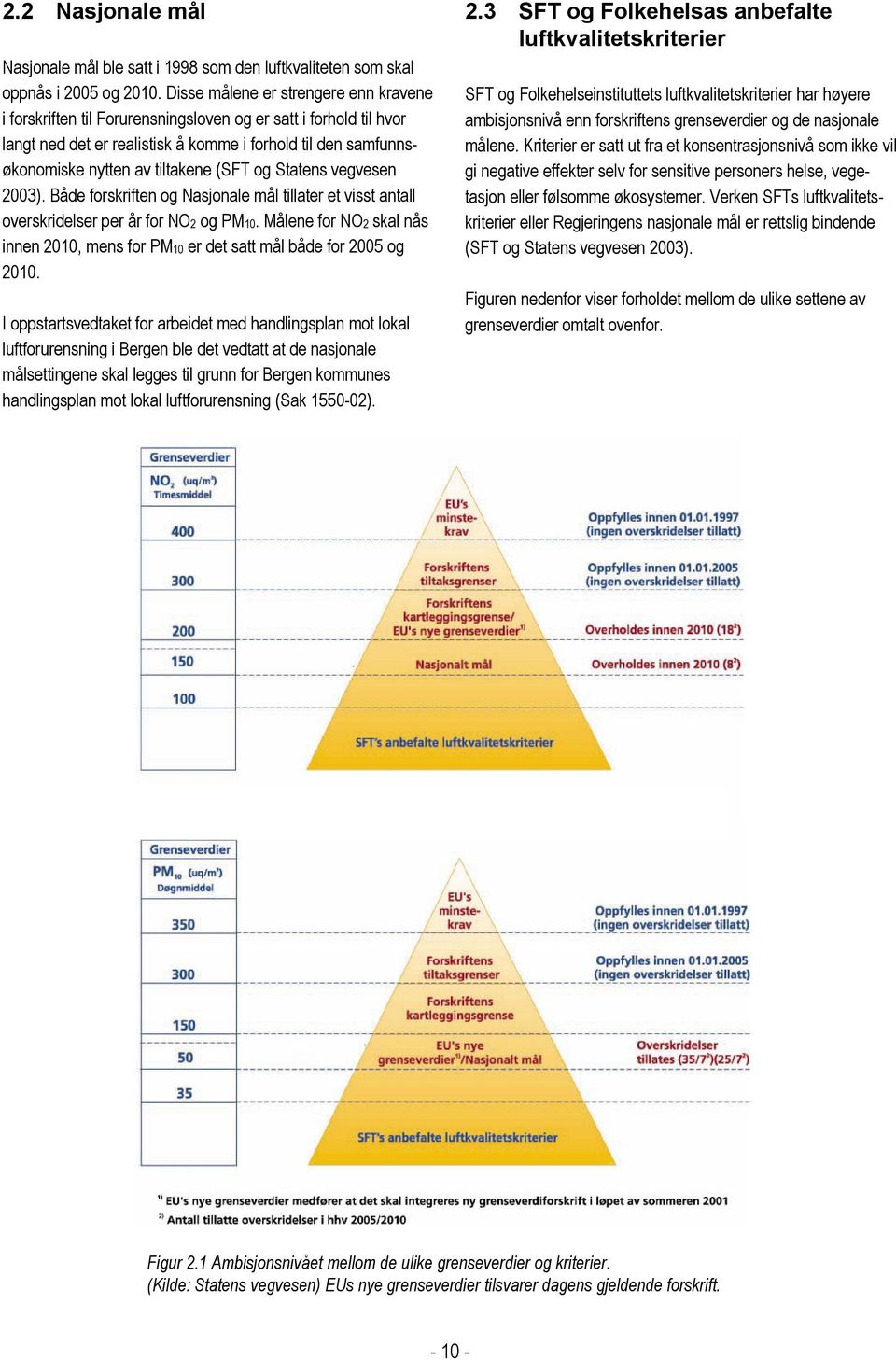 (SFT og Statens vegvesen 2003). Både forskriften og Nasjonale mål tillater et visst antall overskridelser per år for NO2 og PM10.