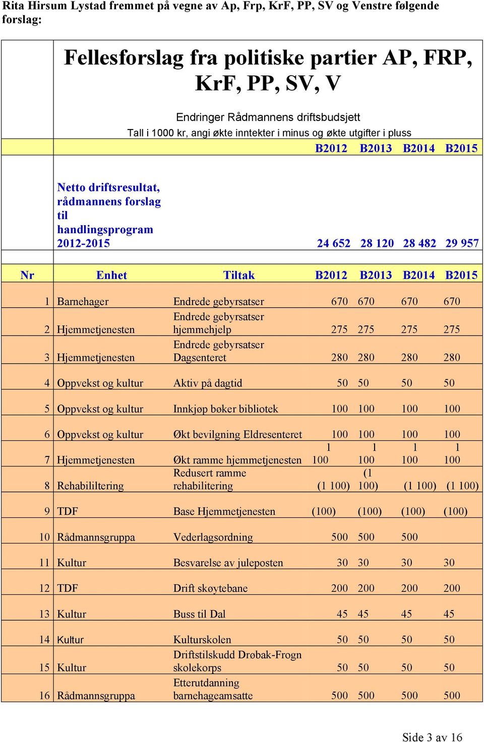 B204 B205 Barnehager Endrede gebyrsatser 670 670 670 670 2 Hjemmetjenesten Endrede gebyrsatser hjemmehjelp 275 275 275 275 3 Hjemmetjenesten Endrede gebyrsatser Dagsenteret 280 280 280 280 4 Oppvekst