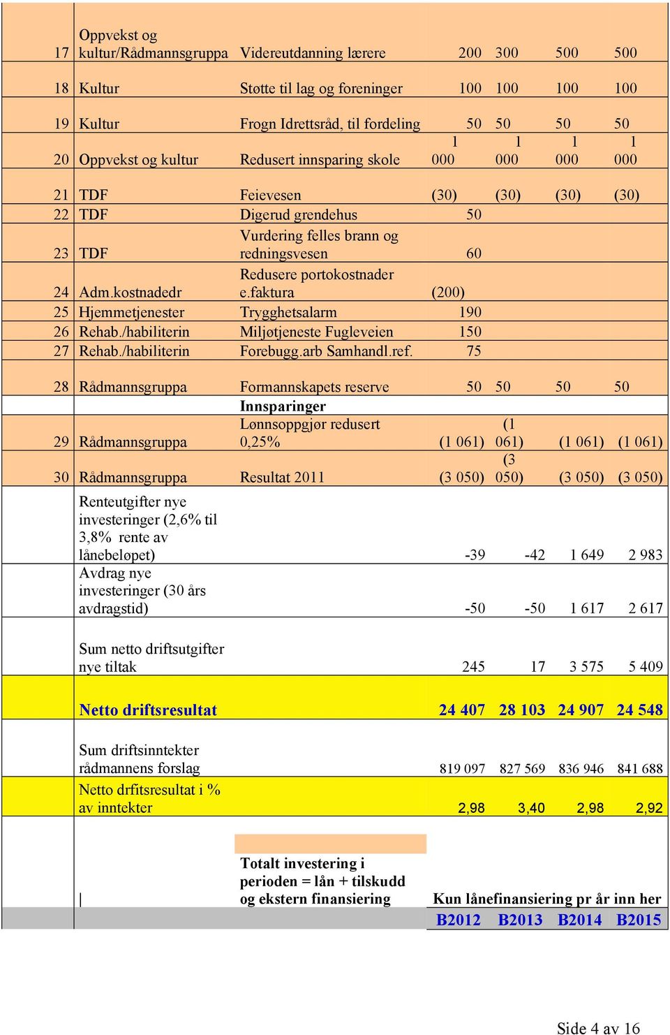 faktura (200) 25 Hjemmetjenester Trygghetsalarm 90 26 Rehab./habiliterin Miljøtjeneste Fugleveien 50 27 Rehab./habiliterin Forebugg.arb Samhandl.ref.