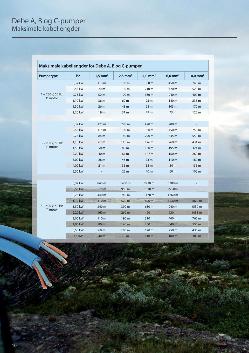 230 V, 50 Hz 4" motor 0,37 kw 175 m 290 m 470 m 700 m - 0,55 kw 115 m 190 m 300 m 450 m 750 m 0,75 kw 84 m 140 m 220 m 335 m 550 m 1,10 kw 67 m 110 m 176 m 260 m 434 m 1,50 kw 50 m 80 m 130 m 195 m