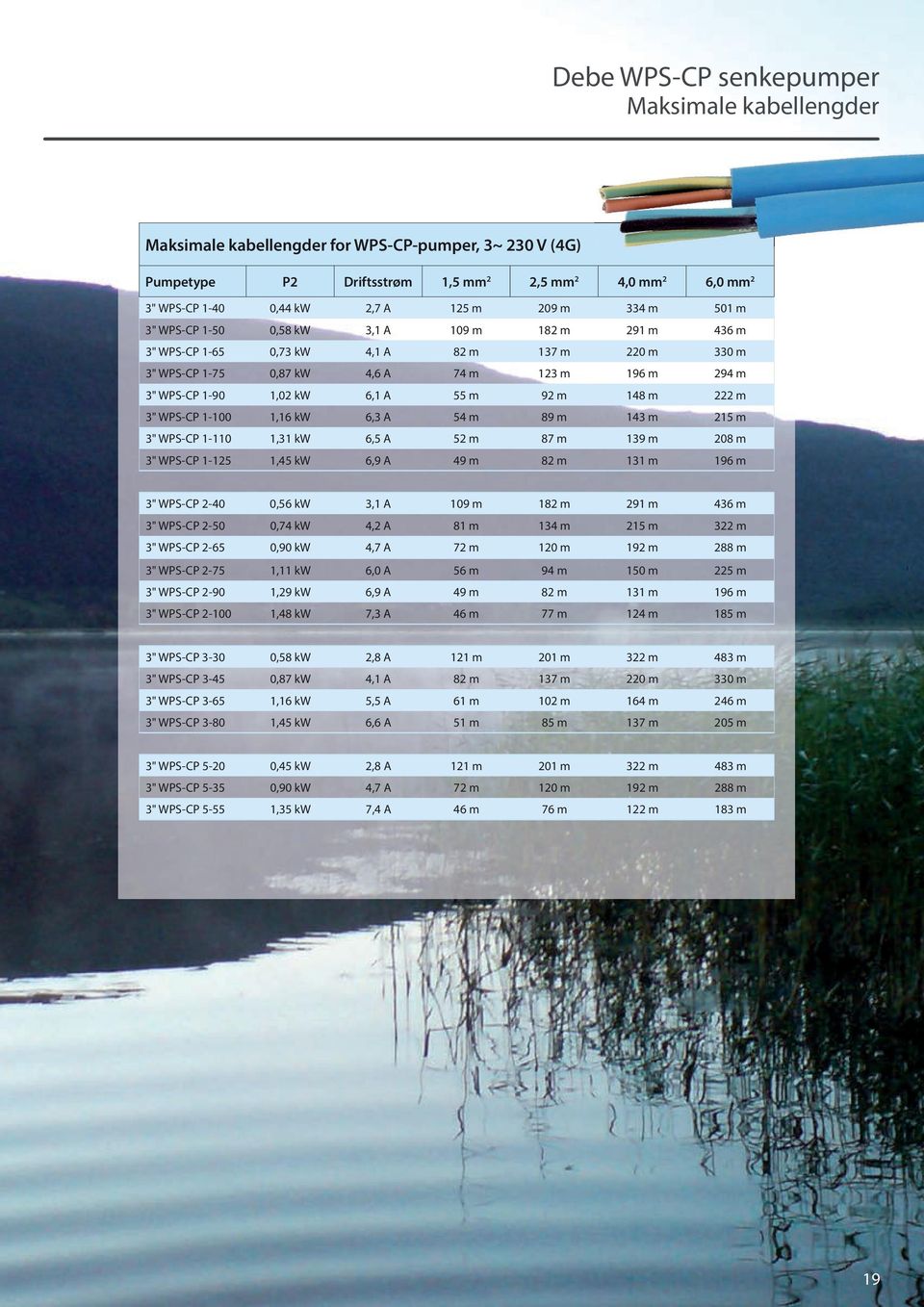 6,1 A 55 m 92 m 148 m 222 m 3" WPS-CP 1-100 1,16 kw 6,3 A 54 m 89 m 143 m 215 m 3" WPS-CP 1-110 1,31 kw 6,5 A 52 m 87 m 139 m 208 m 3" WPS-CP 1-125 1,45 kw 6,9 A 49 m 82 m 131 m 196 m 3" WPS-CP 2-40
