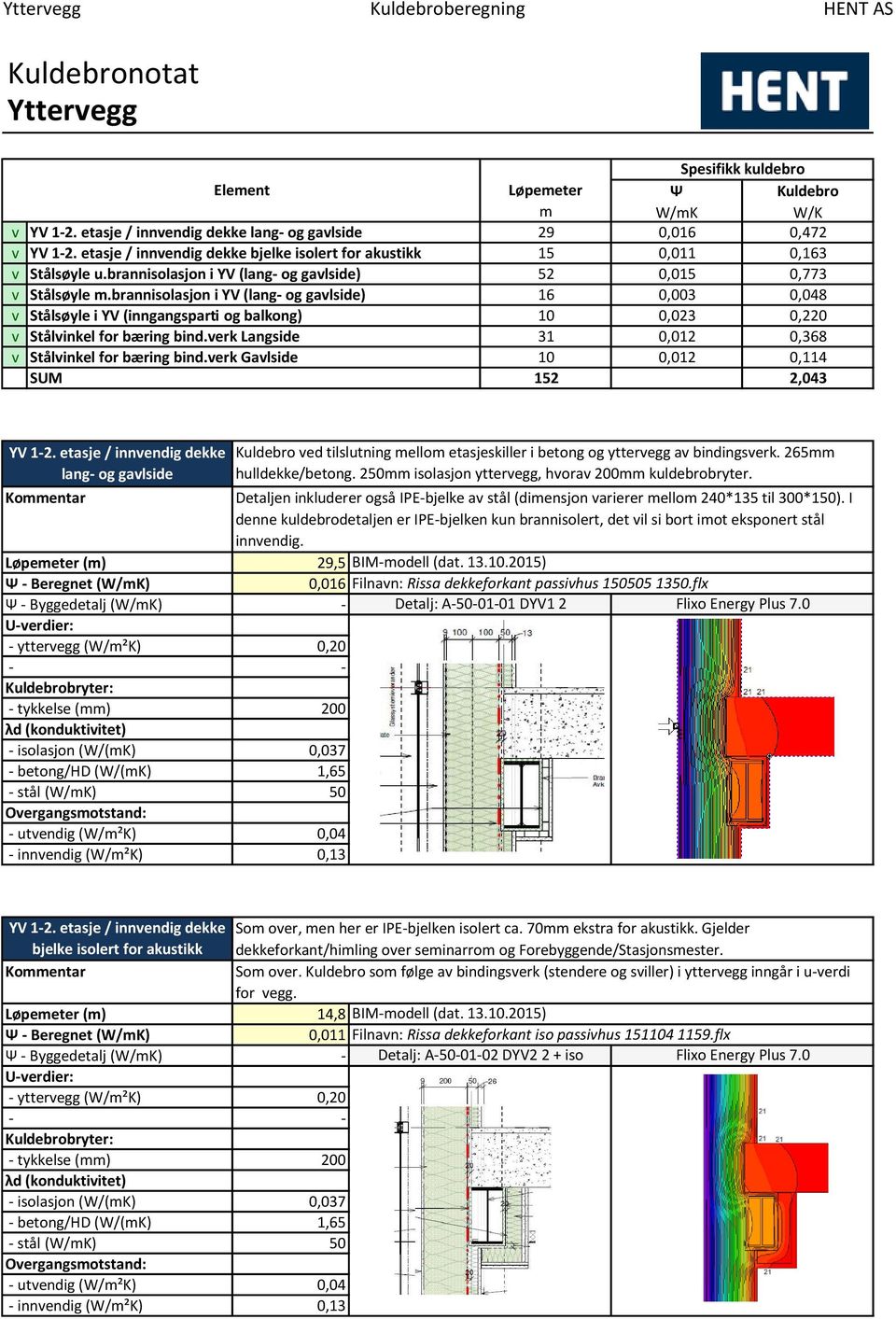 brannisolasjon i YV (lang og gavlside) 16 0,003 0,048 v Stålsøyle i YV (inngangsparti og balkong) 10 0,023 0,220 v Stålvinkel for bæring bind.verk Langside 31 0,012 0,368 v Stålvinkel for bæring bind.