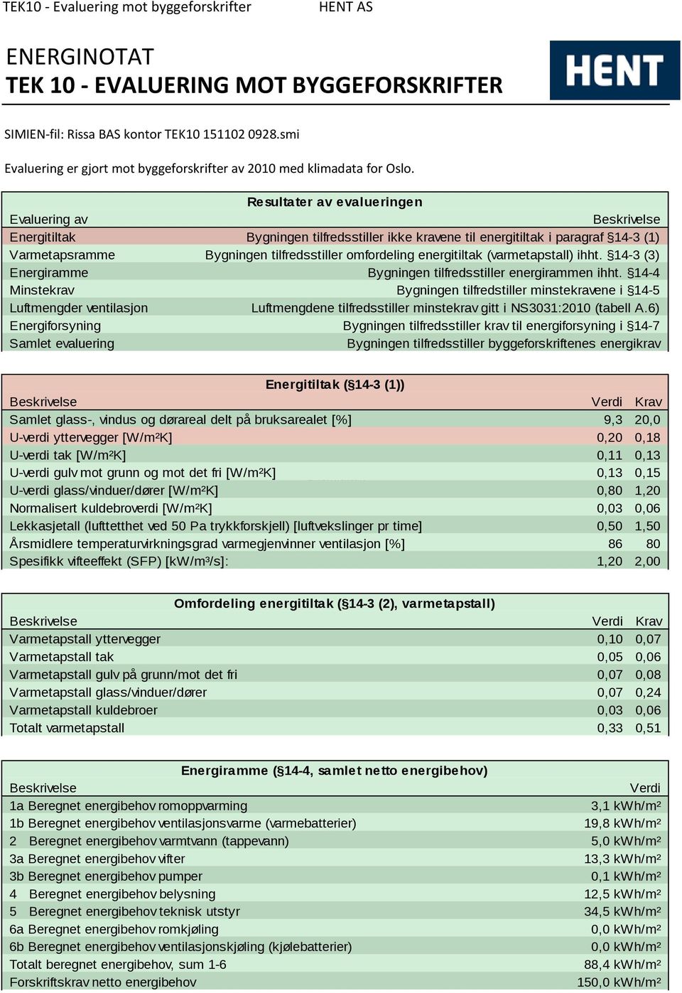 Resultater av evalueringen Evaluering av Beskrivelse Energitiltak Bygningen tilfredsstiller ikke kravene til energitiltak i paragraf 143 (1) Varmetapsramme Bygningen tilfredsstiller omfordeling