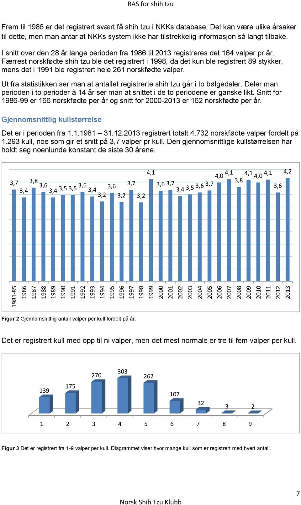 I snitt over den 28 år lange perioden fra 1986 til 2013 registreres det 164 valper pr år.