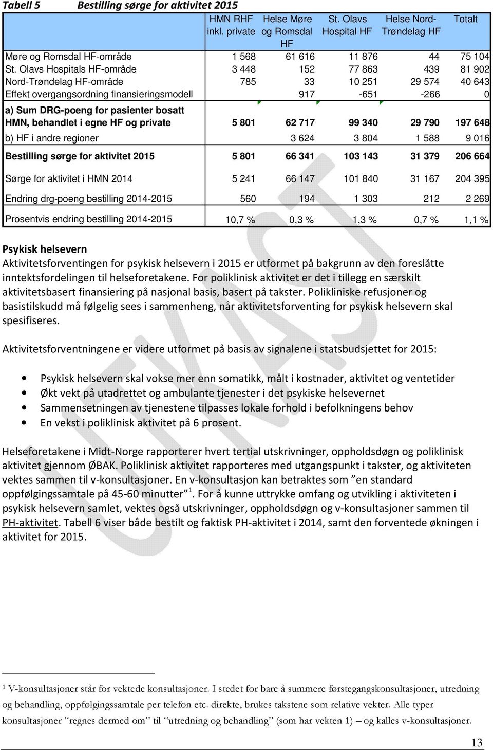 bosatt HMN, behandlet i egne HF og private 5 801 62 717 99 340 29 790 197 648 b) HF i andre regioner 3 624 3 804 1 588 9 016 Bestilling sørge for aktivitet 2015 5 801 66 341 103 143 31 379 206 664
