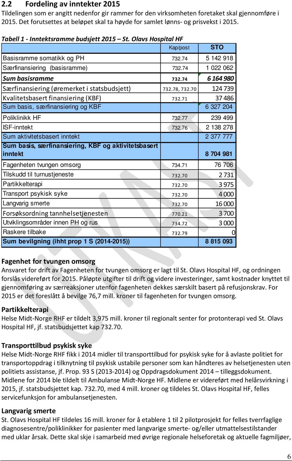 74 5 142 918 Særfinansiering (basisramme) 732.74 1 022 062 Sum basisramme 732.74 6164980 Særfinansiering (øremerket i statsbudsjett) 732.78, 732.70 124 739 Kvalitetsbasert finansiering (KBF) 732.