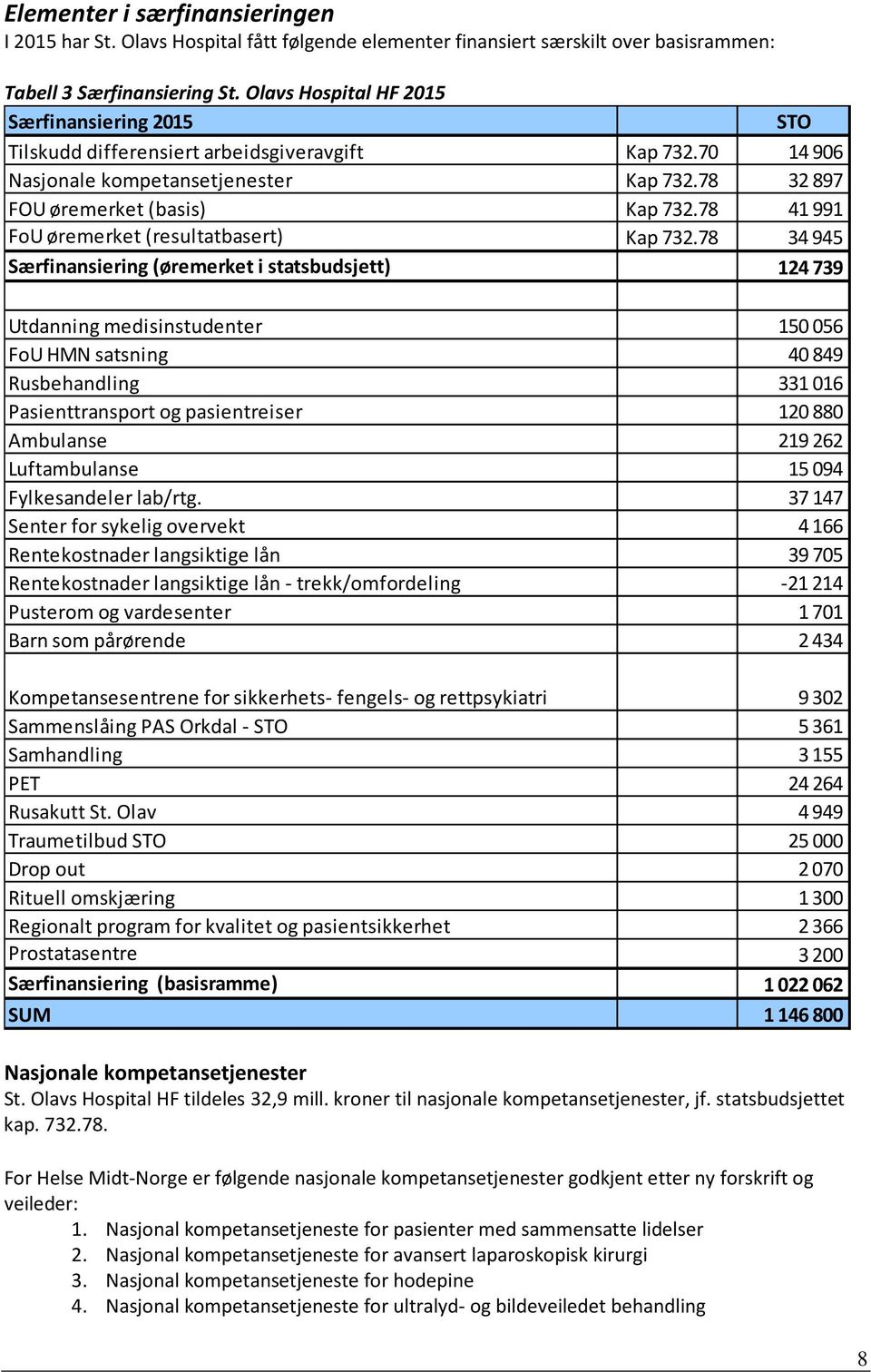 78 41991 FoU øremerket (resultatbasert) Kap 732.