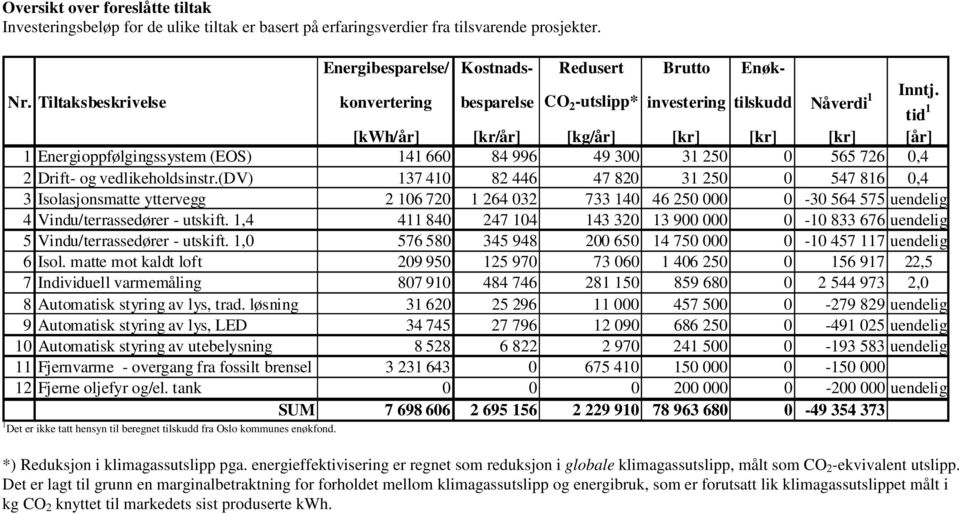 tid 1 [kwh/år] [kr/år] [kg/år] [kr] [kr] [kr] [år] 1 Energioppfølgingssystem (EOS) 141 660 84 996 49 300 31 250 0 565 726 0,4 2 Drift- og vedlikeholdsinstr.