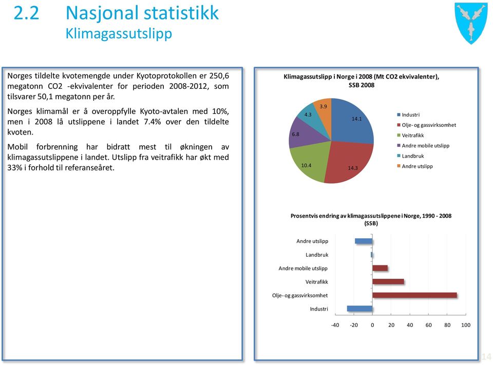 Mobil forbrenning har bidratt mest til økningen av klimagassutslippene i landet. Utslipp fra veitrafikk har økt med 33% i forhold til referanseåret.