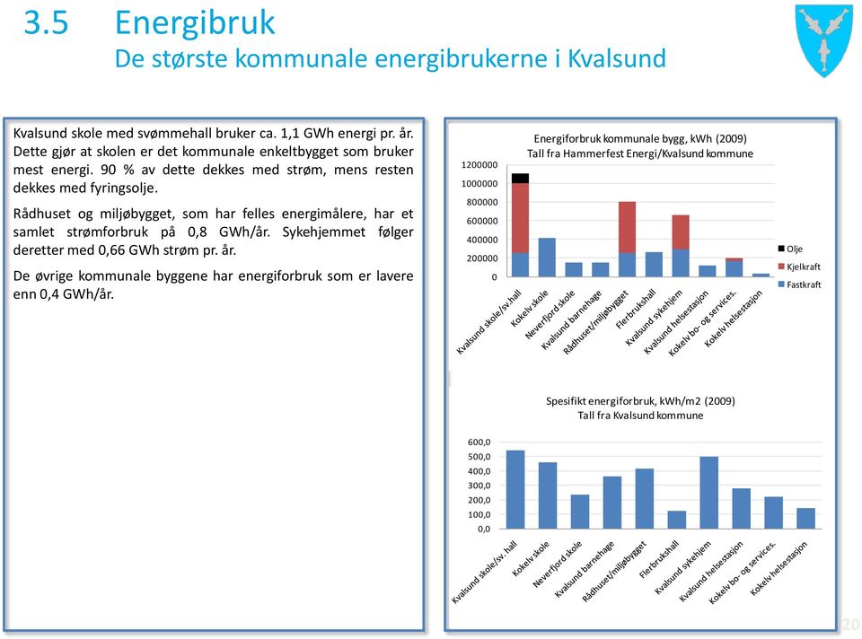 Rådhuset og miljøbygget, som har felles energimålere, har et samlet strømforbruk på 0,8 GWh/år. Sykehjemmet følger deretter med 0,66 GWh strøm pr. år.