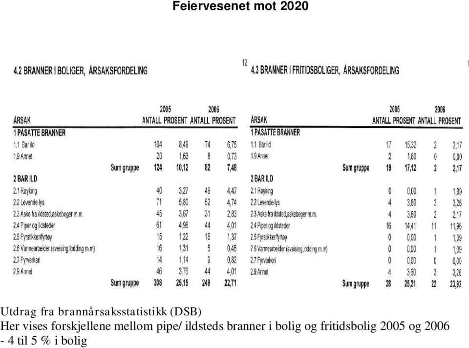 Opplysningen fremkommer ikke i statistikken. Vi kan allikevel komme med et bilde av situasjonen ved å sammenligne Bergen kommune med landsgjennomsnittet.