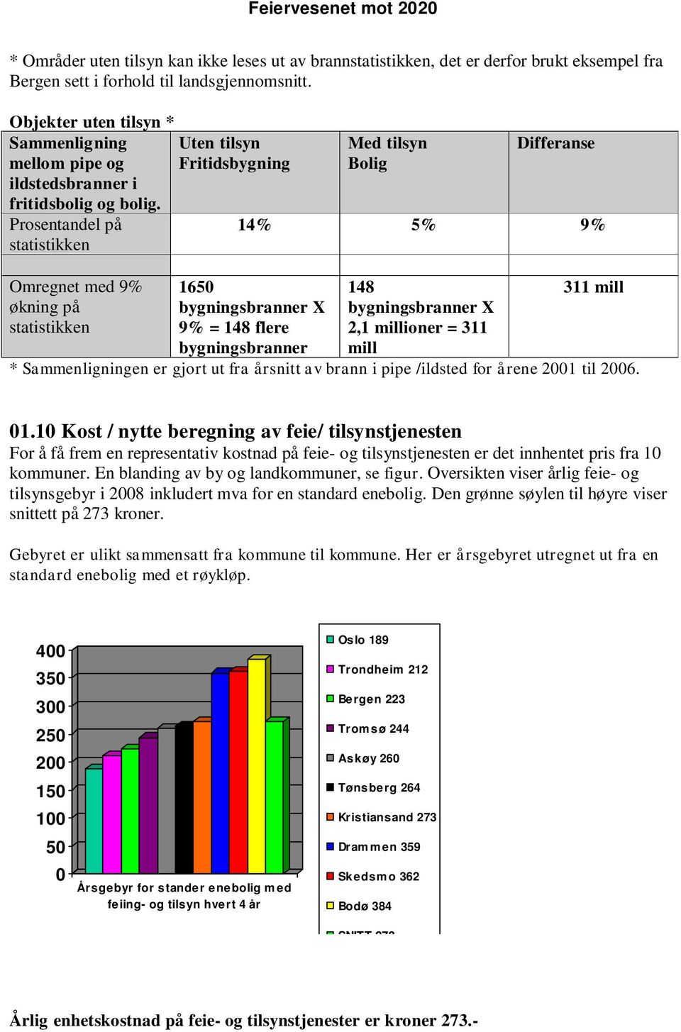 Prosentandel på statistikken Omregnet med 9% økning på statistikken Uten tilsyn Fritidsbygning Med tilsyn Bolig Differanse 14% 5% 9% 1650 bygningsbranner X 9% = 148 flere bygningsbranner 148