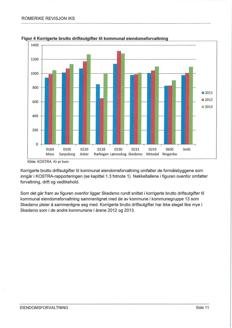 Kr pr kvm Korrigerte brutto driftsutgifter til kommunal eiendomsforvaltning omfatter de formålsbyggene som inngår i KOSTRA-rapporteringen (se kapittel 1.3 fotnote 1 ).