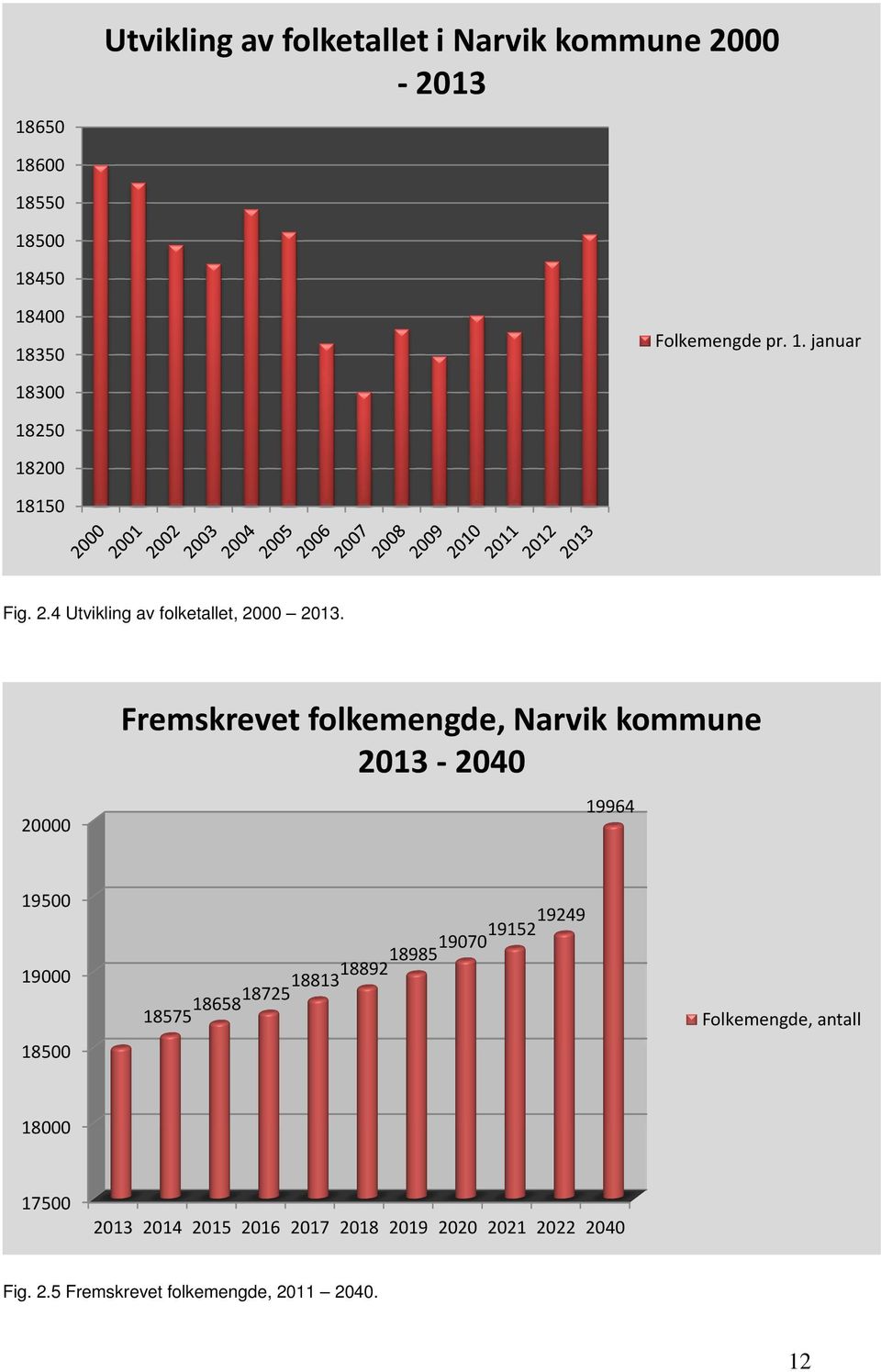 20000 Fremskrevet folkemengde, Narvik kommune 2013-2040 19964 19500 19000 18500 18575 186581872518813 19152 19249