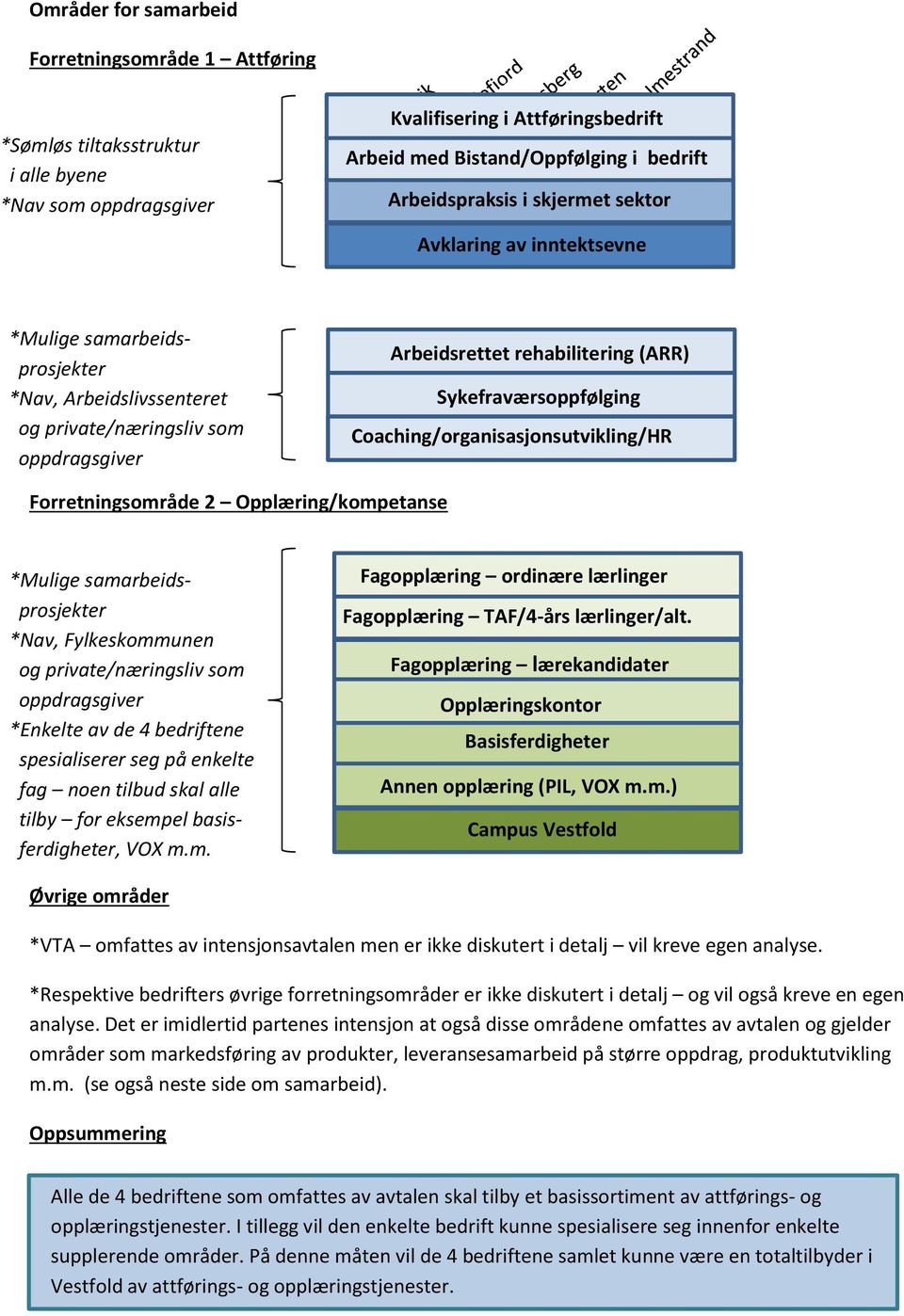 Sykefraværsoppfølging Coaching/organisasjonsutvikling/HR Forretningsområde 2 Opplæring/kompetanse *Mulige samarbeidsprosjekter *Nav, Fylkeskommunen og private/næringsliv som oppdragsgiver *Enkelte av