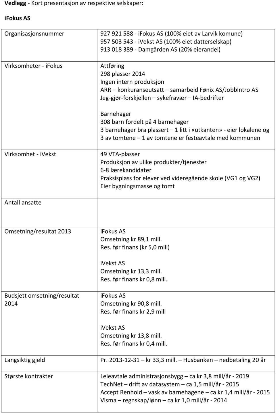 IA-bedrifter Barnehager 308 barn fordelt på 4 barnehager 3 barnehager bra plassert 1 litt i «utkanten» - eier lokalene og 3 av tomtene 1 av tomtene er festeavtale med kommunen Virksomhet - ivekst 49