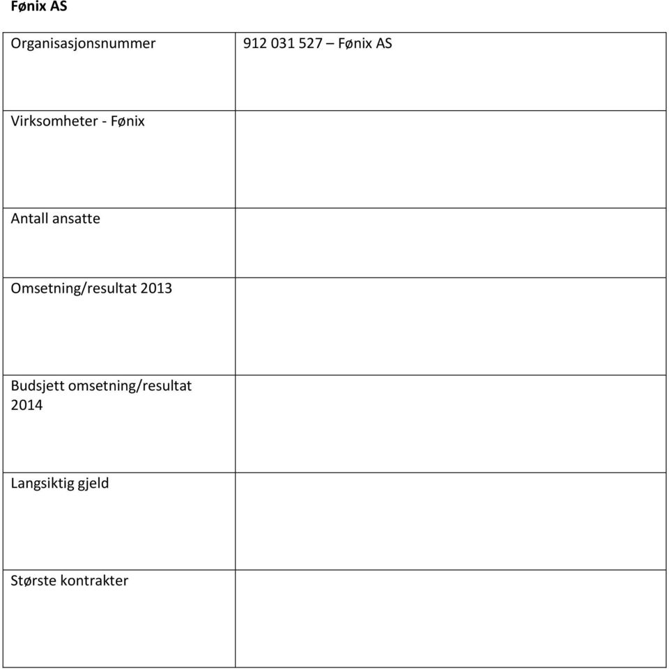 Omsetning/resultat 2013 Budsjett