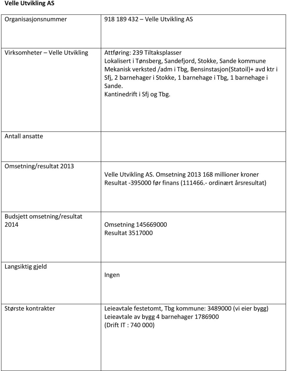 Antall ansatte Omsetning/resultat 2013 Velle Utvikling AS. Omsetning 2013 168 millioner kroner Resultat -395000 før finans (111466.