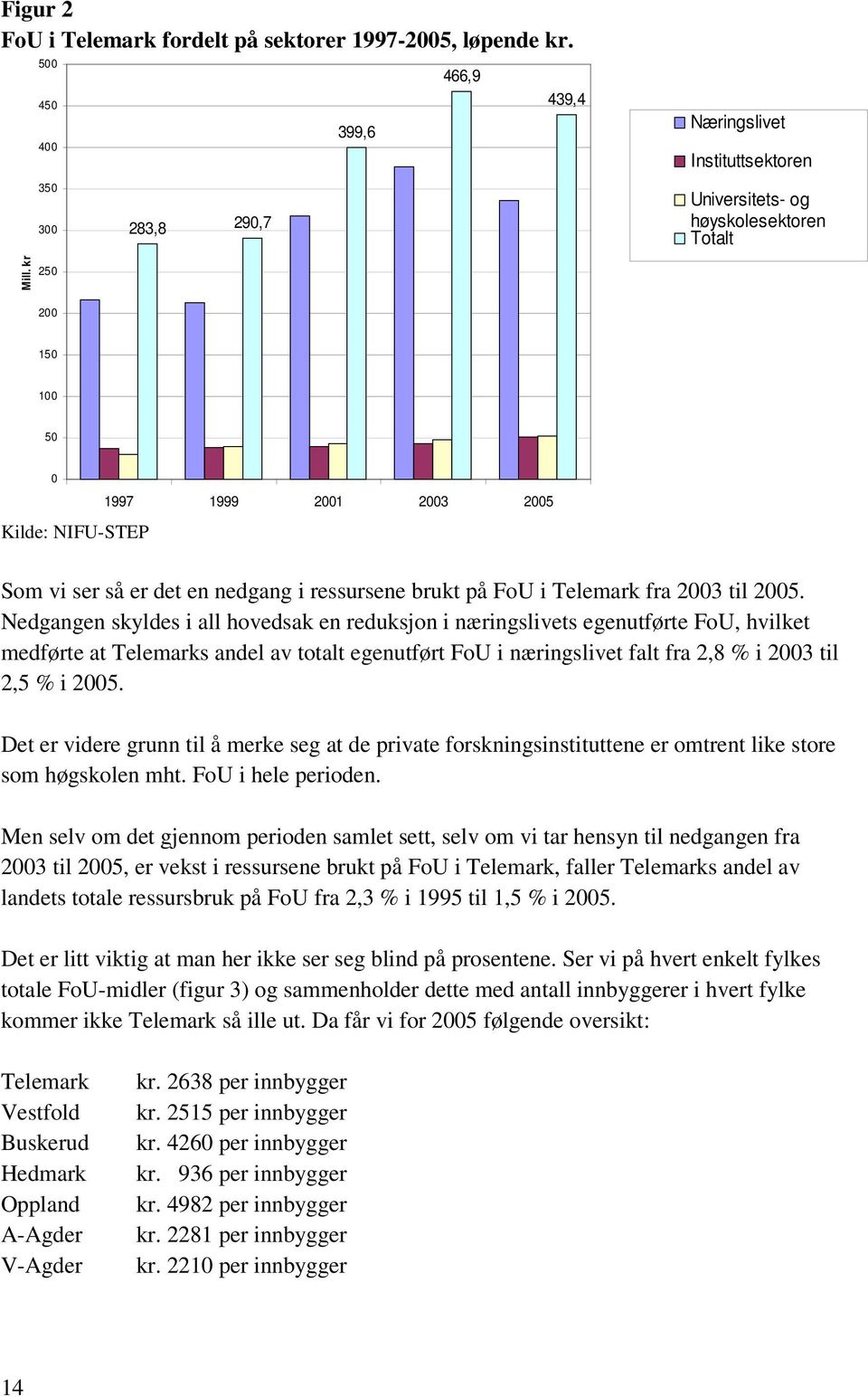 Nedgangen skyldes i all hovedsak en reduksjon i næringslivets egenutførte FoU, hvilket medførte at Telemarks andel av totalt egenutført FoU i næringslivet falt fra 2,8 % i 2003 til 2,5 % i 2005.