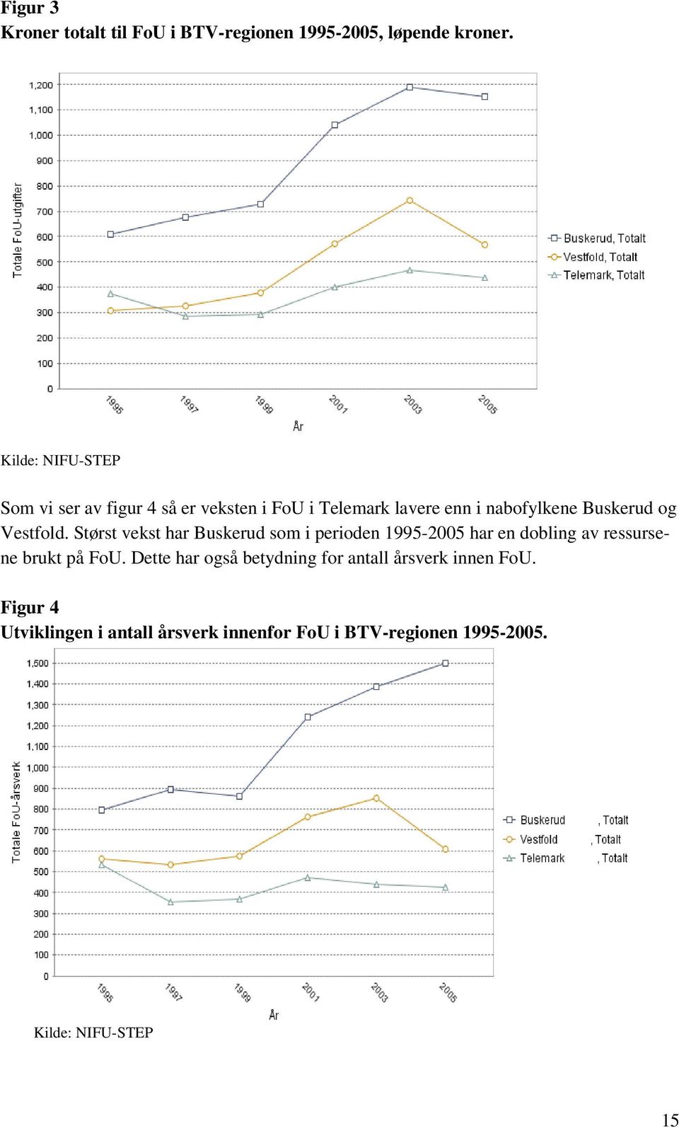 Vestfold. Størst vekst har Buskerud som i perioden 1995-2005 har en dobling av ressursene brukt på FoU.