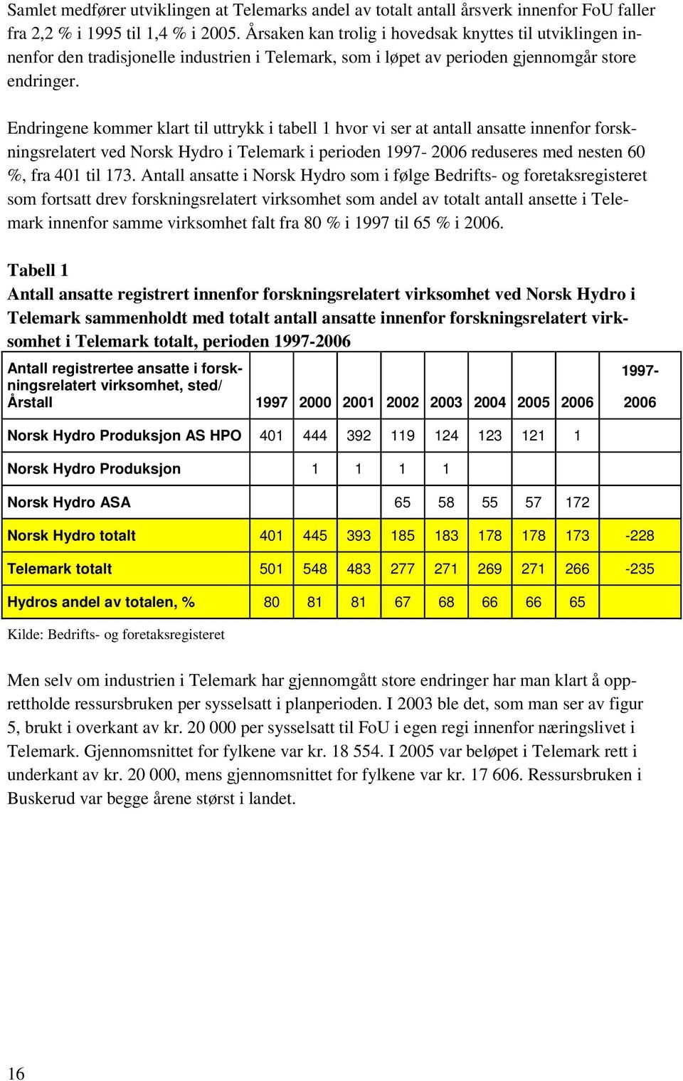 Endringene kommer klart til uttrykk i tabell 1 hvor vi ser at antall ansatte innenfor forskningsrelatert ved Norsk Hydro i Telemark i perioden 1997-2006 reduseres med nesten 60 %, fra 401 til 173.