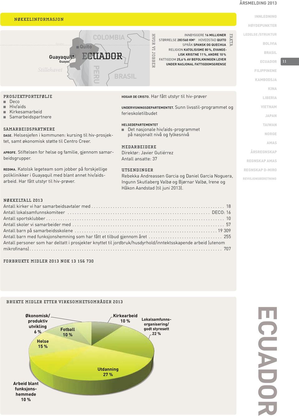 KATOLISISME 80 %, EVANGE- LISK KRISTNE 11 %, ANDRE 10 % FATTIGDOM 25,6 % AV BEFOLKNINGEN LEVER UNDER NASJONAL FATTIGDOMSGRENSE FAKTA LEDELSE /STRUKTUR 11 PROSJEKTPORTEFØLJE Deco Hiv/aids