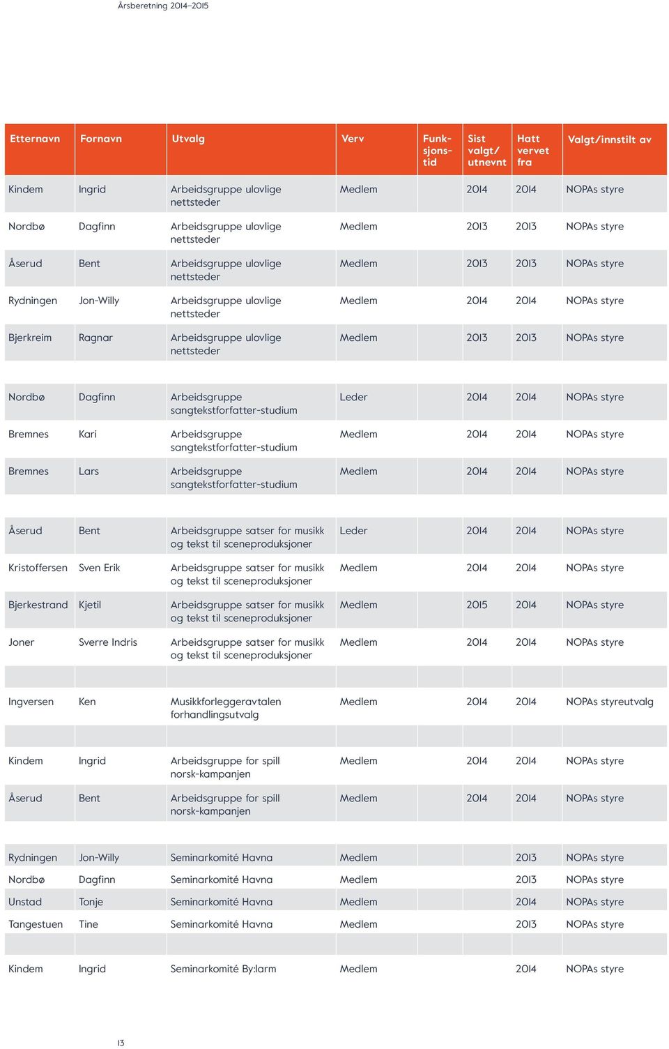 Medlem 2013 2013 NOPAs styre Medlem 2013 2013 NOPAs styre Medlem 2014 2014 NOPAs styre Medlem 2013 2013 NOPAs styre Nordbø Dagfinn Arbeidsgruppe sangtekstforfatter-studium Bremnes Kari Arbeidsgruppe