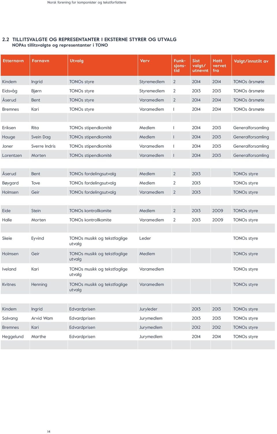 Valgt/innstilt av Kindem Ingrid TONOs styre Styremedlem 2 2014 2014 TONOs årsmøte Eidsvåg Bjørn TONOs styre Styremedlem 2 2013 2013 TONOs årsmøte Åserud Bent TONOs styre Varamedlem 2 2014 2014 TONOs