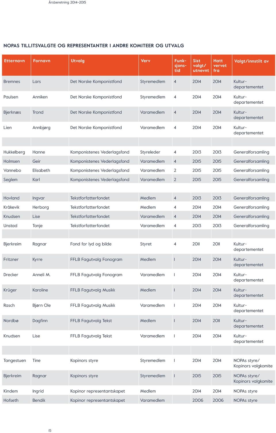 Varamedlem 4 2014 2014 Kulturdepartementet Lien Annbjørg Det Norske Komponistfond Varamedlem 4 2014 2014 Kulturdepartementet Hukkelberg Hanne Komponistenes Vederlagsfond Styreleder 4 2013 2013