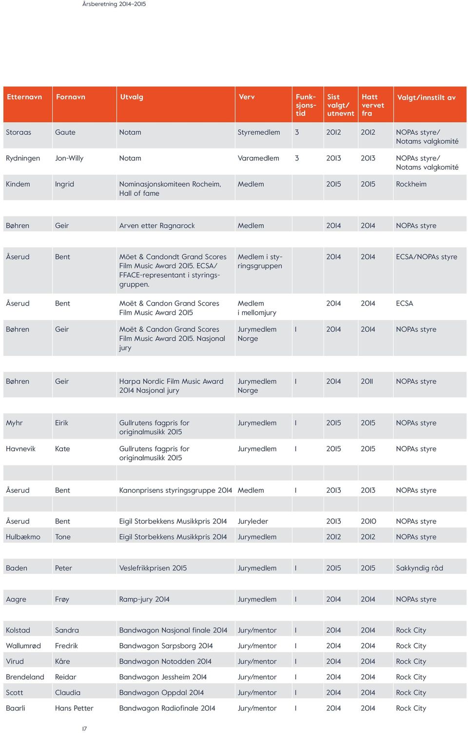 Medlem 2014 2014 NOPAs styre Åserud Bent Möet & Candondt Grand Scores Film Music Award 2015. ECSA/ FFACE-representant i styringsgruppen.