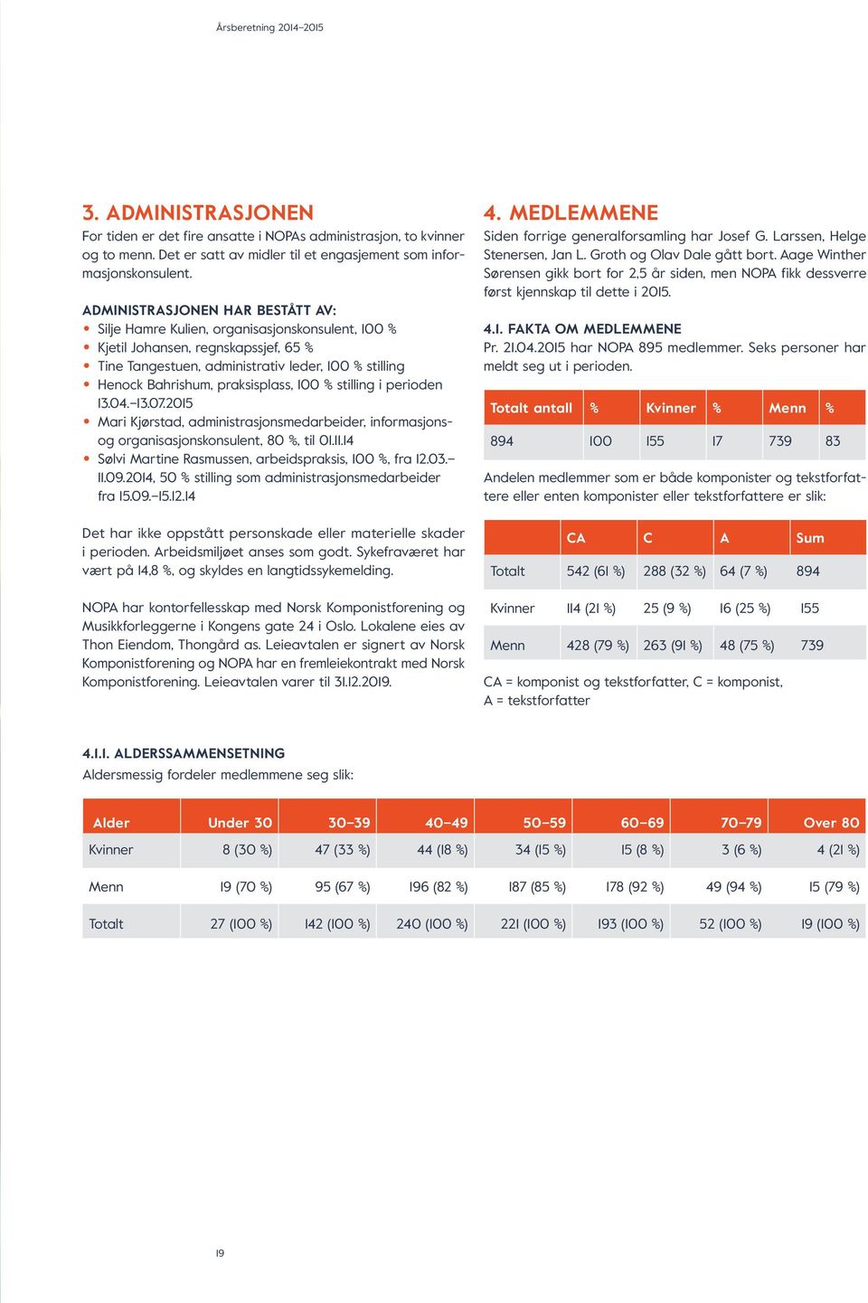 praksisplass, 100 % stilling i perioden 13.04. 13.07.2015 Mari Kjørstad, administrasjonsmedarbeider, informasjonsog organisasjonskonsulent, 80 %, til 01.11.