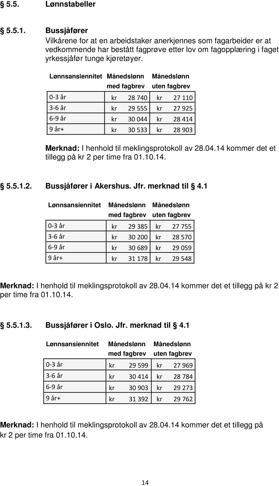 Lønnsansiennitet Månedslønn med fagbrev Månedslønn uten fagbrev 0-3 år kr 28 740 kr 27 110 3-6 år kr 29 555 kr 27 925 6-9 år kr 30 044 kr 28 414 9 år+ kr 30 533 kr 28 903 Merknad: I henhold til