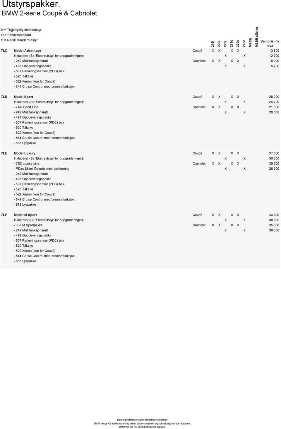Parkeringssensor (PDC) bak - 520 Tåkelys - 522 Xenon (kun for Coupé) - 544 Cruise Control med bremsefunksjon 218i xdrive 7LD Model Sport Coupé X X X X 28 200 Inkluderer (Se 'Ekstrautstyr' for