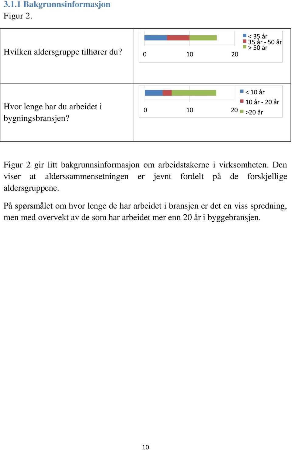 0 10 20 < 10 år 10 år - 20 år >20 år Figur 2 gir litt bakgrunnsinformasjon om arbeidstakerne i virksomheten.