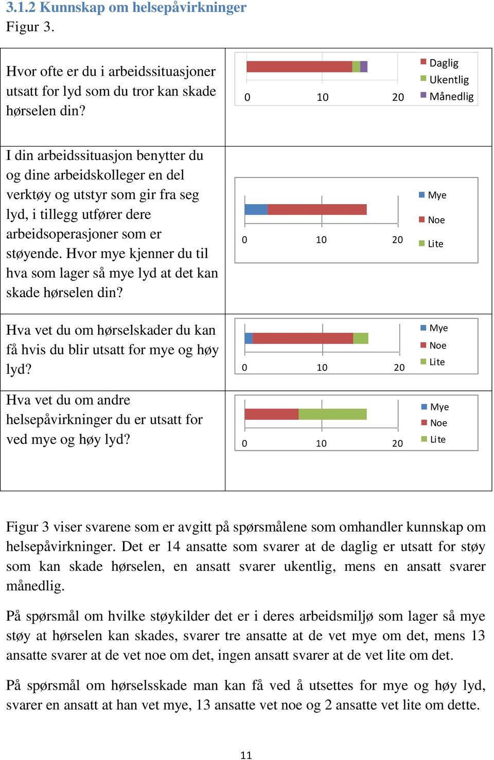 Hvor mye kjenner du til hva som lager så mye lyd at det kan skade hørselen din? 0 10 20 Mye Noe Lite Hva vet du om hørselskader du kan få hvis du blir utsatt for mye og høy lyd?