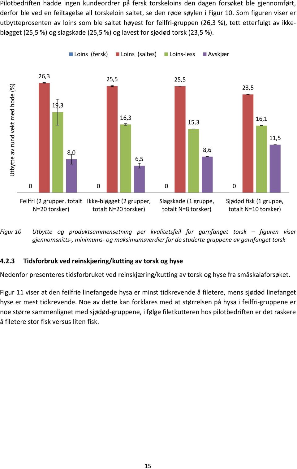 Loins (fersk) Loins (saltes) Loins-less Avskjær Utbytte av rund vekt med hode (%) 26,3 19,3 8,0 25,5 25,5 16,3 15,3 6,5 8,6 23,5 16,1 11,5 0 0 0 0 Feilfri (2 grupper, totalt N=20 torsker)