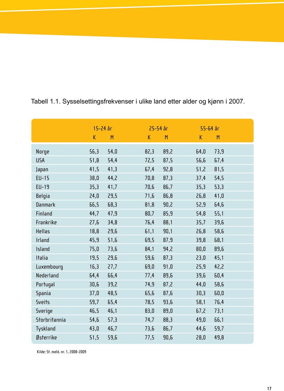 70,6 86,7 35,3 53,3 Belgia 24,0 29,5 71,6 86,8 26,8 41,0 Danmark 66,5 68,3 81,8 90,2 52,9 64,6 Finland 44,7 47,9 80,7 85,9 54,8 55,1 Frankrike 27,6 34,8 76,4 88,1 35,7 39,6 Hellas 18,8 29,6 61,1 90,1