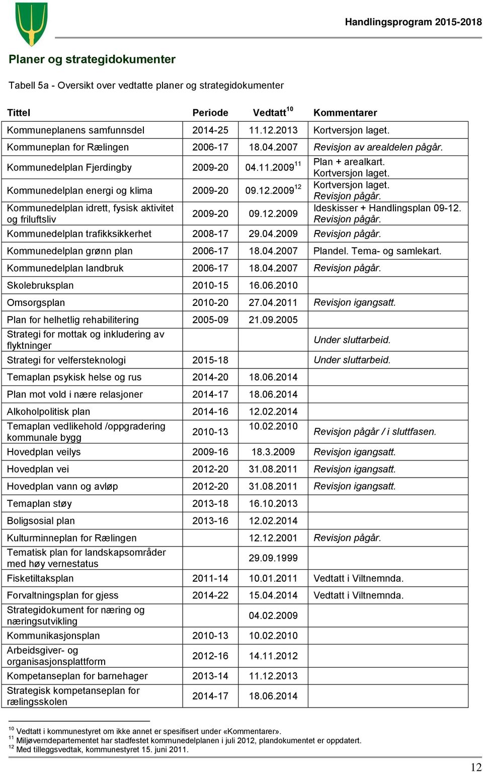 Kommunedelplan energi og klima 2009-20 09.12.2009 Kommunedelplan idrett, fysisk aktivitet og friluftsliv 2009-20 09.12.2009 Kommunedelplan trafikksikkerhet 2008-17 29.04.2009 Revisjon pågår.